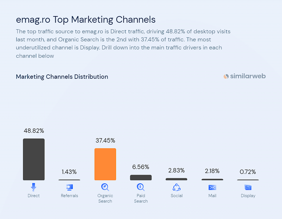 Surse trafic eMag.ro