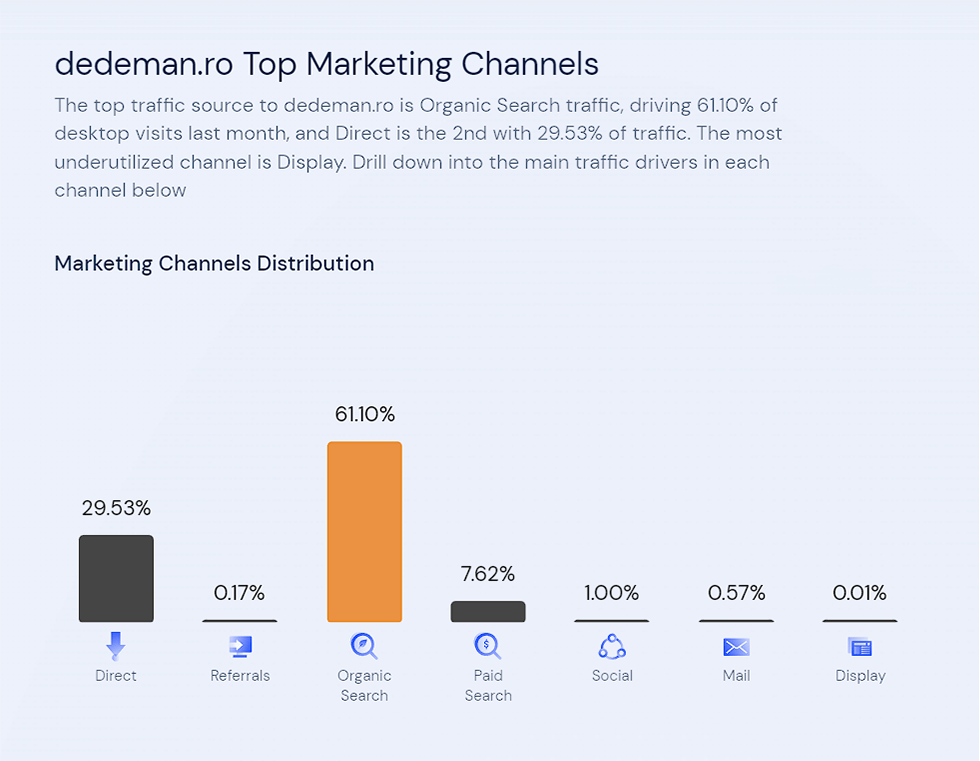 Surse trafic Dedeman.ro