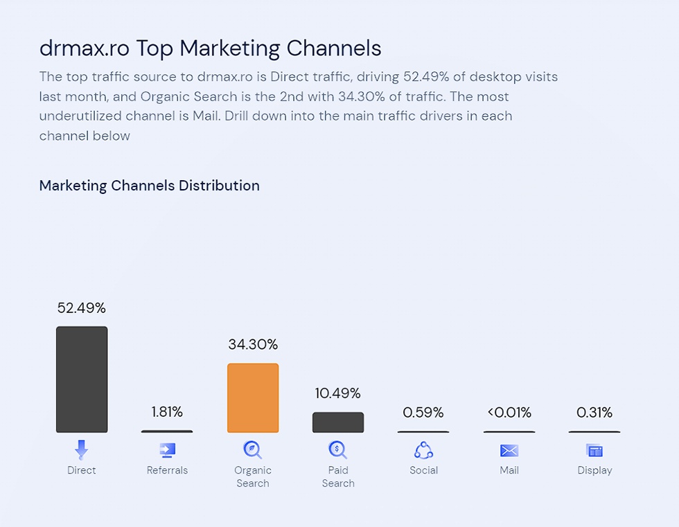 Surse trafic DrMax.ro