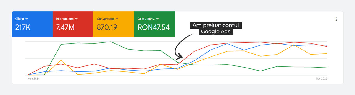 Rezultate Campanie Google Ads